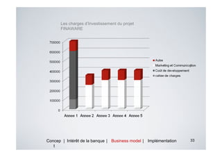 Les charges d’Investissement du projet
      FINAWARE




Concep | Intérêt de la banque | Business model | Implémentation   33
   t
 