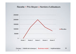 Recette = Prix Moyen x Nombre d’utilisateurs




Concep | Intérêt de la banque | Business model | Implémentation   38
   t
 