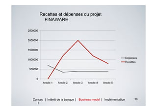 Recettes et dépenses du projet
      FINAWARE




Concep | Intérêt de la banque | Business model | Implémentation   39
   t
 
