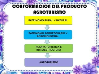 CONFORMACION DEL PRODUCTO
AGROTURISMO
PATRIMONIO RURAL Y NATURAL
PATRIMONIO AGROPECUARIO Y
AGROINDUSTRIAL
PLANTA TURISTICA E
INFRAESTRUCTURA
AGROTURISMO
 