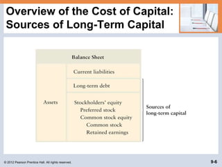 © 2012 Pearson Prentice Hall. All rights reserved. 9-6
Overview of the Cost of Capital:
Sources of Long-Term Capital
 