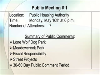 The meetings took place at the Public Housing Authority and Fort Concho, respectively. Promotion of CIP Public MeetingsMeetings were publicized with the help of theCity’s Public Information Office in following ways:March 22nd, 2011 City Council Meeting