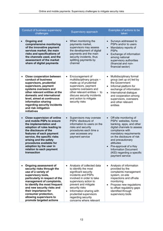 Online and mobile payments: Supervisory challenges to mitigate security risks
13
Conduct of business supervisory
challenges
Supervisory approach
Examples of actions to be
taken
 Ongoing and
comprehensive monitoring
of the innovative payment
services market, the main
risks and specifications of
the channels used, and the
assessment of the market
share of digital payments
 When monitoring the
payments market,
supervisors may assess
the development of digital
payments and the main
security incidents, thus
splitting payments by
channel
 Surveys addressed to
PSPs and/or to users
 Mandatory reports of
PSPs
 Exchange of information
among national
supervisory authorities
(financial and non-
financial sector)
 Close cooperation between
conduct of business
supervisors, prudential
supervisors, payment
systems overseers and
other relevant entities at the
domestic and international
level, aimed at continuous
information sharing
regarding security incidents
and risk mitigation
initiatives
 Encouragement of
multidisciplinary groups −
made up of prudential
supervisors, payment
systems overseers and
other relevant entities − to
discuss security incidents
and action to mitigate
security risks
 Multidisciplinary formal
group (set up or) led by
the Government
 Informal platform for
exchange of information
 International dialogue
and cooperation among
supervisors, overseers
and other relevant
entities
 Close supervision of online
and mobile PSPs to ensure
the implementation and
adoption of rules leading to
the disclosure of the
features of each payment
service, the specific risks
arising and the safety
procedures available for
adoption by the user in
relation to each payment
transaction
 Supervisors may oversee
PSPs’ disclosure of
information to users on the
risks and security
procedures each time a
user accesses any
payment service
 Off-site monitoring of
PSPs’ websites, home
banking, apps, and other
digital channels to assess
compliance with
mandatory requirements
on the disclosure of risk
and precautionary
attitudes
 Pre-approval of a Key
Information Document
(KID) regarding a specific
payment service
 Ongoing assessment of
security risks through the
use of a variety of
supervisory tools,
particularly in respect of the
management of complaints,
to identify the most frequent
and new security risks and
their importance for
consumer protection,
allowing supervisors to
promote targeted actions
 Analysis of collected data
to identify the most
significant security
incidents and PSPs
involved in order to take
supervisory action to
prevent and mitigate
security risks
 Information sharing with
prudential supervisors
regarding security
concerns where relevant
 Analysis of information
provided by the
complaints management
system, on-site
inspections and off-site
monitoring
 Propose new regulations
to offset regulatory gaps
identified through
supervisory tools
 