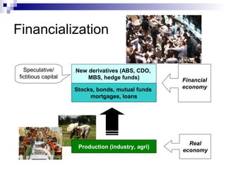Financialization
Production (industry, agri)
Financial
economy
Real
economy
New derivatives (ABS, CDO,
MBS, hedge funds)
Stocks, bonds, mutual funds
mortgages, loans
Speculative/
fictitious capital
 