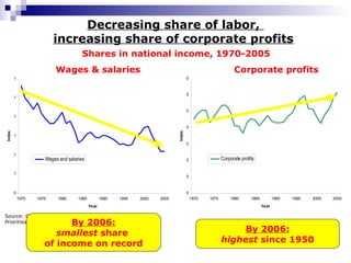 Decreasing share of labor,
increasing share of corporate profits
0
1
1
1
1
1
1
1970 1975 1980 1985 1990 1995 2000 2005
Year
Index
Wages and salaries
0
0
0
0
0
0
0
0
1970 1975 1980 1985 1990 1995 2000 2005
Year
Index
Corporate profits
Shares in national income, 1970-2005
Wages & salaries Corporate profits
Source: Center on Budget and Policy
Priorities
By 2006:
highest since 1950
By 2006:
smallest share
of income on record
 