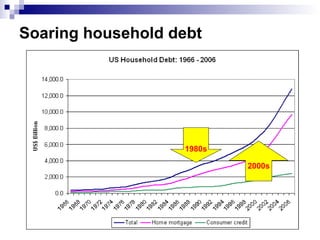 1980s
2000s
Soaring household debt
 