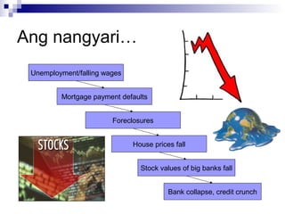 Ang nangyari…
Unemployment/falling wages
Mortgage payment defaults
Foreclosures
House prices fall
Stock values of big banks fall
Bank collapse, credit crunch
 