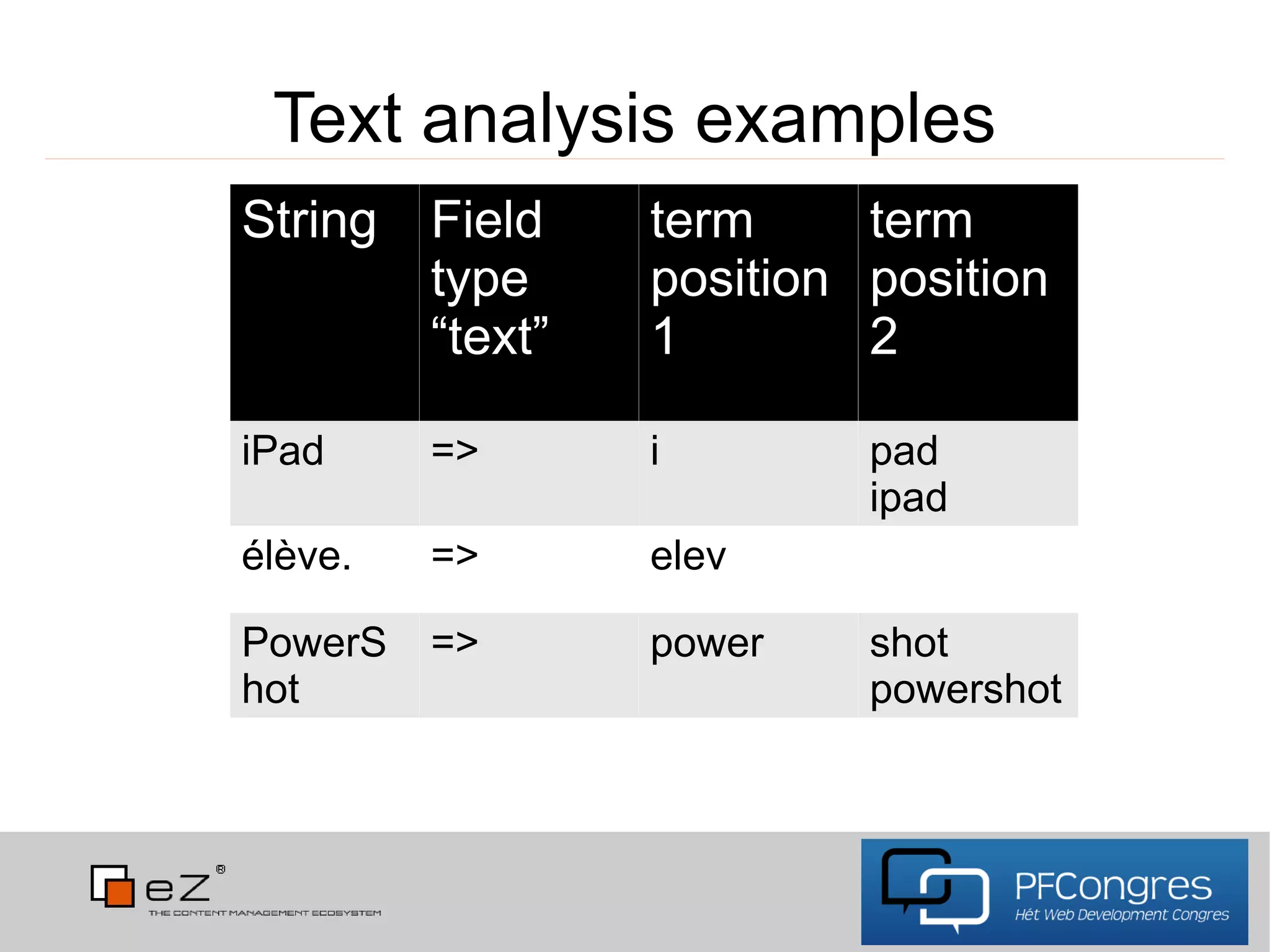 Text analysis examples
String   Field    term     term
         type     position position
         “text”   1        2

iPad     =>       i        pad
                           ipad
élève.   =>       elev

PowerS   =>       power    shot
hot                        powershot
 