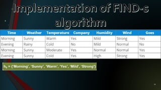 Find-S Algorithm | PPTX