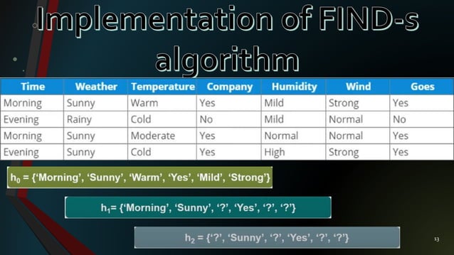 Find-S Algorithm | PPTX