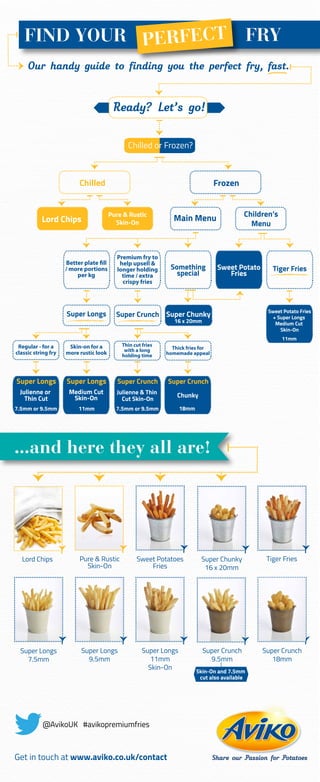 FIND YOUR PERFECT FRY
Our handy guide to finding you the perfect fry, fast.
Chilled or Frozen?
Ready? Let’s go!
Chilled Frozen
Lord Chips
Pure & Rustic
Skin-On
Main Menu Children’s
Menu
Tiger FriesSweet Potato
Fries
Better plate fill
/ more portions
per kg
Premium fry to
help upsell &
longer holding
time / extra
crispy fries
Something
special
Super Longs
Regular - for a
classic string fry
Skin-on for a
more rustic look
Julienne or
Thin Cut
Medium Cut
Skin-On
Super Crunch
Thin cut fries
with a long
holding time
Thick fries for
homemade appeal
Julienne & Thin
Cut Skin-On
Chunky
Super Chunky Sweet Potato Fries
+ Super Longs
Medium Cut
Skin-On
...and here they all are!
Super Crunch
9.5mm
Super Longs
11mm
Skin-On
Super Longs
7.5mm
Super Crunch
18mm
Lord Chips Pure & Rustic
Skin-On
Sweet Potatoes
Fries
Super Chunky
16 x 20mm
Tiger Fries
Super Longs
9.5mm
Super Longs Super Longs
7.5mm or 9.5mm 11mm
Super Crunch Super Crunch
7.5mm or 9.5mm 18mm
Skin-On and 7.5mm
cut also available
11mm
16 x 20mm
@AvikoUK #avikopremiumfries
Get in touch at www.aviko.co.uk/contact
 