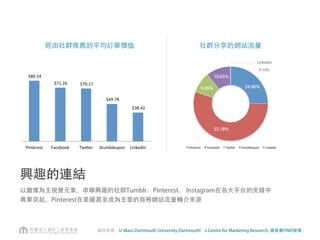 Pinterest( Facebook( Twi1er( Stumbleupon( Linkedln(
24.96%
55.18%
9.06%
10.65%
Linkedin
0.14%
資料來源：U-Mass Dartmouth University Dartmouth’s Centre for Marketing Research, 資策會FIND整理
興趣的連結
以圖像為主視覺元素，串聯興趣的社群Tumblr、Pinterest、 Instagram在各大平台的夾縫中
異軍突起，Pinterest在美國甚至成為主要的商務網站流量轉介來源
!$80.54!!
!$71.26!! !$70.17!!
!$49.78!!
!$38.42!!
Pinterest! Facebook! Twi=er! Stumbleupon! Linkedln!
經由社群推薦的平均訂單價值 社群分享的網站流量
 