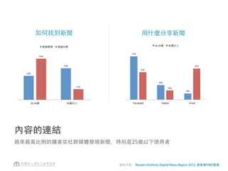 如何找到新聞 用什麼分享新聞
25%$
33%$
43%$
11%$
16)24 $ 45 $
$ $
71%$
24%$
10%$
45%$
15%$
51%$
Facebook$ Twi3er$ Email$
16924 $ 45 $
內容的連結
越來越高比例的讀者從社群媒體發現新聞，特別是25歲以下使用者
資料來源： Reuters Institute Digital News Report 2012, 資策會FIND整理
 