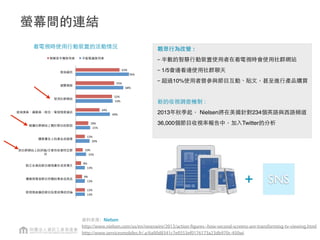 資料來源：Nielsen
http://www.nielsen.com/us/en/newswire/2013/action-figures--how-second-screens-are-transforming-tv-viewing.html
http://www.servicesmobiles.fr/.a/6a00d8341c7e0553ef0176173a23db970c-450wi
觀眾行為改變 :
－半數的智慧行動裝置使用者在看電視時會使用社群網站
－1/5會邊看邊使用社群聊天
－超過10%使用者曾參與節目互動、貼文，甚至進行產品購買
新的收視調查機制 :
2013年秋季起， Nielsen將在美國針對234個英語與西語頻道
36,000個節目收視率報告中，加入Twitter的分析
螢幕間的連結
+ SNS
看電視時使用行動裝置的活動情況
13%$
13%$
13%$
15%$
20%$
21%$
49%$
53%$
68%$
76%$
13%$
9%$
8%$
10%$
13%$
18%$
34%$
52%$
55%$
63%$
$
$
$
/
$
$
$
$
$
$
$
$ $
 