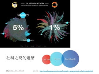 社群之間的連結 YouTube Twitter Facebook
資料來源：http://www.facegroup.com/how-stuff-spreads-1-gangnam-style-vs-harlem-shake.html
 