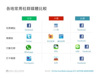 台灣中國
社群網站
微網誌
行動社群
打卡服務
人人網
微信
街旁
新浪微博 騰訊微博


噗浪
 
全球





各地常用社群媒體比較
資料來源：CIC China Social Media Landscape 2013, 各APP官網, 資策會FIND整理
 