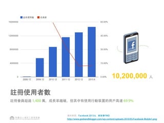 註冊使用者數
註冊會員超過 1,400 萬，成長率趨緩，但其中有使用行動裝置的用戶高達 69.9%
10,200,000 人
資料來源：Facebook 2013.6，資策會FIND
http://www.geekandblogger.com/wp-content/uploads/2010/05/Facebook-Mobile1.png
 