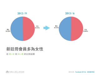 新註冊會員多為女性
從 男女 到 女男 的比例結構
2012 / 9 2013 / 6
資料來源：Facebook 2013.6，資策會FIND
 