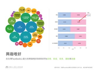 興趣嗜好
在台灣Facebook上最大的興趣嗜好族群依序為音樂、旅遊、美食、運動與遊戲
資料來源：依據Facebook廣告受眾推估 (2013.6)，資策會FIND整理
 