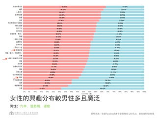 女性的興趣分布較男性多且廣泛
男性：汽車、遊戲機、運動
資料來源：依據Facebook廣告受眾推估 (2013.6)，資策會FIND整理
 