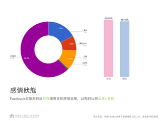 感情狀態
Facebook能推測到近40%使用者的感情狀態，公布的比例女性男性
資料來源：依據Facebook廣告受眾推估 (2013.6)，資策會FIND整理
 