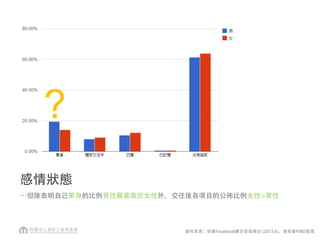 感情狀態
…但除表明自己單身的比例男性顯著高於女性外，交往後各項目的公佈比例女性男性
?
資料來源：依據Facebook廣告受眾推估 (2013.6)，資策會FIND整理
 