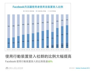 使用行動裝置登入社群的比例大幅提高
Facebook 使用行動裝置登入的比例高達68%
資料來源：Statista, Facebook 2013
9%# 11%# 13%# 15%# 17%#
30%# 32%#
36%#
40%# 42%# 44%# 47%#
51%#
45%#
37%#
47%#
50%#
51%#
70%# 68%#
64%#
60%# 58%# 56%# 53%#
49%# 46%#
52%#
40%#
35%# 32%#
2010#Q1# 2010#Q2# 2010#Q3# 2010#Q4# 2011#Q1# 2011#Q2# 2011#Q3# 2011#Q4# 2012#Q1# 2012#Q2# 2012#Q3# 2012#Q4# 2013#Q1#
# + # #
Facebook月活躍使用者使用各裝置登入比例
 