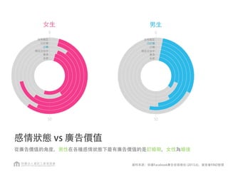 感情狀態 vs 廣告價值
從廣告價值的角度，男性在各種感情狀態下最有廣告價值的是訂婚期，女性為婚後
0
50
沒有指定
已訂婚
已婚
穩定交往中
單身
全部
0
50
沒有指定
已訂婚
已婚
穩定交往中
單身
全部
女生 男生
資料來源：依據Facebook廣告受眾推估 (2013.6)，資策會FIND整理
 