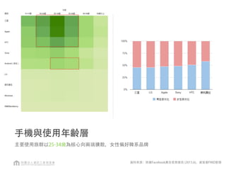 手機與使用年齡層
主要使用族群以25-34歲為核心向兩端擴散，女性偏好韓系品牌
資料來源：依據Facebook廣告受眾推估 (2013.6)，資策會FIND整理
 