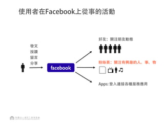 好友：關注朋友動態
發文
按讚
留言
分享 粉絲頁：關注有興趣的人、事、物
Apps: 登入連接各種服務應用
使用者在Facebook上從事的活動
 