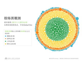 資料來源Facebook，資策會S.E.R技術支援, 資策會FIND整理
粉絲頁觀測
統計區間: 2013.1.1-2013.6.30
台灣本地粉頁為主，不含Global Site
!  媒體 個
!  品牌 個
!  人物 個
!  其他 個
取樣2200個以上粉絲數30,000以上之
粉絲頁
 