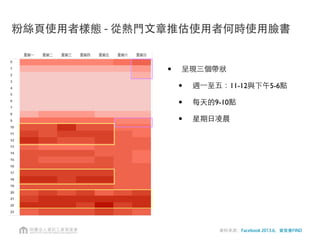 • 呈現三個帶狀
• 週⼀一至五：11-12與下午5-6點
• 每天的9-10點
• 星期日凌晨
粉絲頁使用者樣態 - 從熱門文章推估使用者何時使用臉書
資料來源：Facebook 2013.6，資策會FIND
 