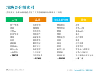 粉絲頁分類索引
分類規則: 參考臉書目前分類方式與學界專家討論後進行調整
人物
歌手/樂團
演員
主持人
記者/主播
導演
作家
運動員
網路名人
政治人物
人物其他
…等10類
品牌
美食餐飲
3C數位
美妝時尚
服飾配件
百貨量販
超商零售
醫療保健
藝文設計
教育學習
生活居家
房屋不動產
…等24類
內容產製/媒體
書籍雜誌
電視頻道
節目
電影
電影公司
音樂
廣播
新聞
動漫卡通
電視劇
網路社群
…等12類
其他
趣味
兩性/心情
星座/占卜
攝影
政府機關
學校
政治組織
展演活動
藝文中心/展覽館
消費/生活資訊
宗教團體/非營利組織
…等13類
資料來源：Facebook 2013.6，資策會FIND
 