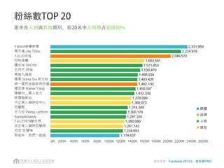 粉絲數TOP 20
集中在人物與其他類別，前20名中人物類占超過50%
! 媒體
! 品牌
! 人物
! 其他
資料來源：Facebook 2013.6，資策會FIND
 