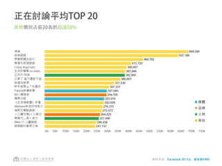 正在討論平均TOP 20
其他類別占前20名的超過50%
! 媒體
! 品牌
! 人物
! 其他
資料來源：Facebook 2013.6，資策會FIND
 