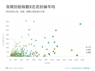 從品牌開始
正
在
討
論
平
均
粉絲數
資料來源：Facebook 2013.6，資策會FIND
 