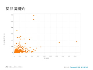 粉絲數平均 個數
品牌樣本粉絲頁組成
• 平均粉絲數 : 112,323 (樣本整體平均149,962)
• 平均正在討論 : 10,207(樣本整體平均19,519)
• 服飾配件、美食餐飲數量最多，超商零售粉絲數最多
資料來源：Facebook 2013.6，資策會FIND
 