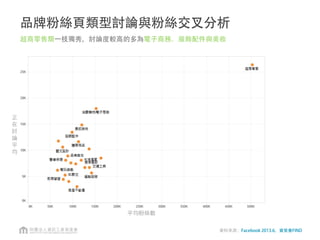 品牌粉絲頁
• 提高心占率間接促成銷售，並運用粉絲力量擴大傳播效果
• 重點在增加粉絲的參與，並讓粉絲主動為品牌宣傳
• 有效的傳播模式因品牌大小、產品特性與是否為實體而有所差異
販售
粉絲
曝光與討論
一般品牌
實體商店
電子商務
混合型
商業機制
活動宣傳
通路品牌
 