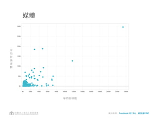 粉絲數平均 個數
媒體相關粉絲頁樣本組成
• 平均粉絲數 : 132,564 (整體150,106)
• 平均正在討論 : 13,502 (整體19,516)
•書籍雜誌、電視劇數量最多，新聞、網路社群粉絲數最多
資料來源：Facebook 2013.6，資策會FIND
 
