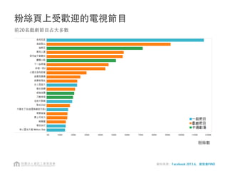 能創造熱門話題的電視節目
資料來源：Facebook 2013.6，資策會FIND
 