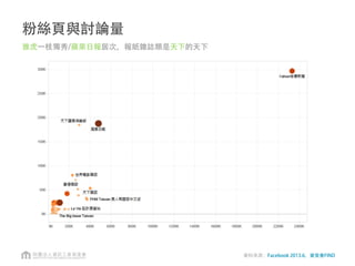 五百大熱門文章類型分析
多數文章來自於奇摩與蘋果日報
回
應
數
資料來源：Facebook 2013.1-6，資策會FIND
 