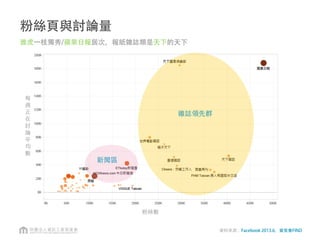 先介紹一個概念：Edgerank
Facebook宣稱 (2010 F8 conference)Edgerank包括了三個重要的因素：
•Afﬁnity 親近度 關係與互相留言按讚的頻率
•Weight 動態 (分享/留言/按讚/點擊)
•Time Decay 留言的新舊
三個指標的數值相乘的累計，就是EdgeRank，但真正的計算方法只有他們知道！
資料來源：http://i2.wp.com/cdn.pamorama.net/wp-content/uploads/2013/05/EdgeRank-Algorithm-Equation.gif?fit=1000%2C1000
 
