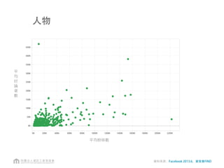 粉絲數 vs 討論數平均
粉絲數 正在討論數平均
圖
資料來源：Facebook 2013.6，資策會FIND
 