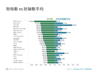 影響力
正
在
討
論
平
均
每篇發文可獲得的回應
SandyMandy
資料來源：Facebook 2013.6，資策會FIND
 