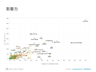 總發文量
觀測區間： 
中澳 中荷 中韓 中日 中古
• 每場比賽隨時間接近發文逐漸增加，結束後的一小時為發文的高峰，以心得（如安慰、
加油文）為主，發文次高為比賽期間的即時戰況與心得
• 中韓戰後的次日每小時各大粉絲頁仍擁有相當多的討論量
資料來源：Facebook 2013. 3，資策會FIND
1200個粉絲頁樣本
以WBC為例
 