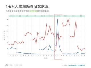 人物粉絲頁運作模式
• 以聯繫感情、表達意見，擴大知名度與影響力，為經營粉絲頁主要目的
• 很容易因為事件(主演熱門電影、好壞事創造話題)而粉絲爆增
• 重點在粉絲間的持續討論量與影響力，小眾領袖和大眾情人同樣有賣點
知名人物
邀約合作
維繫關係
擴大知名度與影響力
粉絲
媒體曝光
商業機制 目的
事件
產生
 