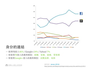 資料來源：Janrain, 2013/6
http://janrain.com/blog/social-login-trends-across-the-web-for-q2-2013/
身分的連結
－ 使用FB登入46% / Google+34% / Yahoo! 7%
－ 常使用FB登入的應用類型：媒體、音樂、娛樂、零售類
－ 常使用Google+登入的應用類型：消費品牌 、B2B
0%#
10%#
20%#
30%#
40%#
50%#
60%#
2009第
4季
2010第
1季
2010第
2季
2010第
4季
2011第
1季
2011第
2季
2011第
3季
2011第
4季
2012第
1季
2012第
2季
2012第
3季
2012第
4季
2013第
1季
2013第
2季
Windows# Twi2er# Yahoo# Google+# Facebook# Other#
 