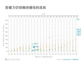 粉絲數不是唯⼀一，不同類型對應不同的指標
 