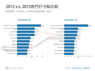 購物打卡趣
熱門打卡點Top20若去除交通轉運站類型的打卡點，則以「購物中心」類的打卡點佔45%
資料來源：Facebook 2013.6，資策會FIND
 