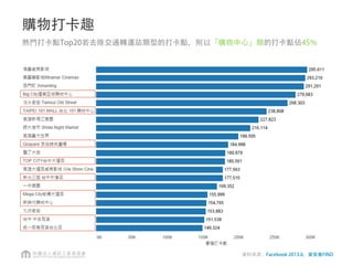 打卡 x 電影 =票房？
除了「購物中心」類的打卡點外，「電影院」類的打卡點也名列前茅
資料來源：Facebook 2013.6，資策會FIND
 
